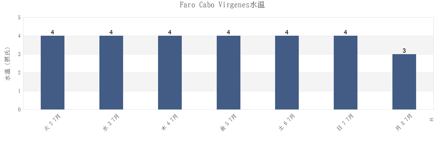 今週のFaro Cabo Virgenes, Departamento de Güer Aike, Santa Cruz, Argentinaの水温