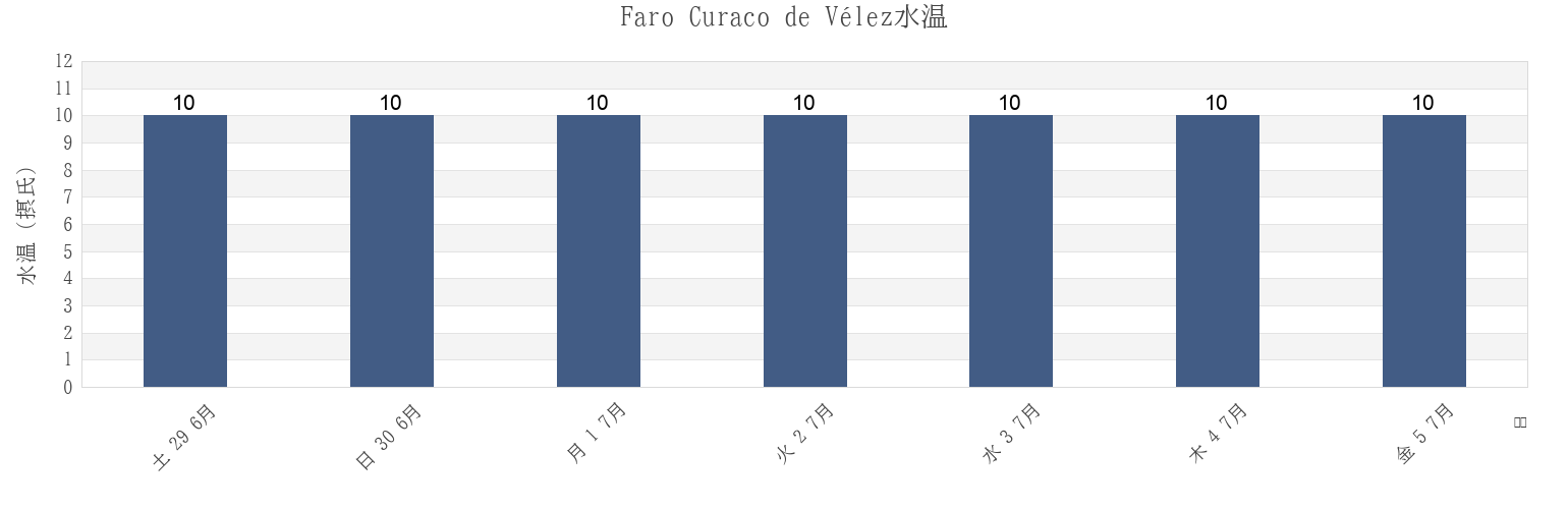 今週のFaro Curaco de Vélez, Los Lagos Region, Chileの水温