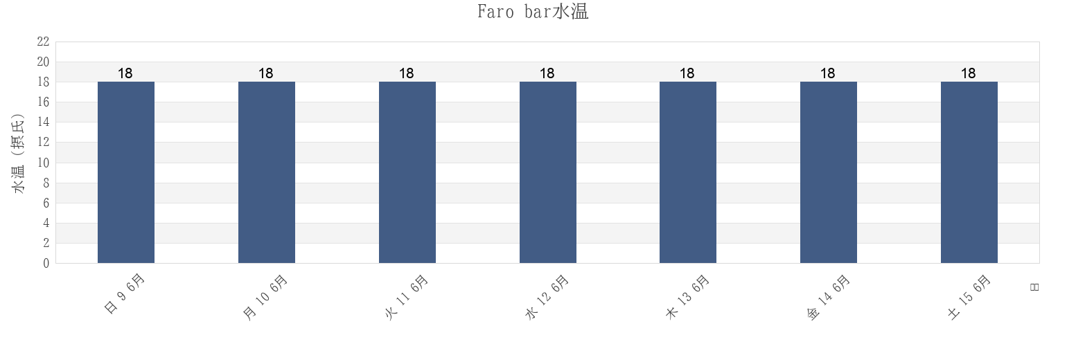 今週のFaro bar, Olhão, Faro, Portugalの水温