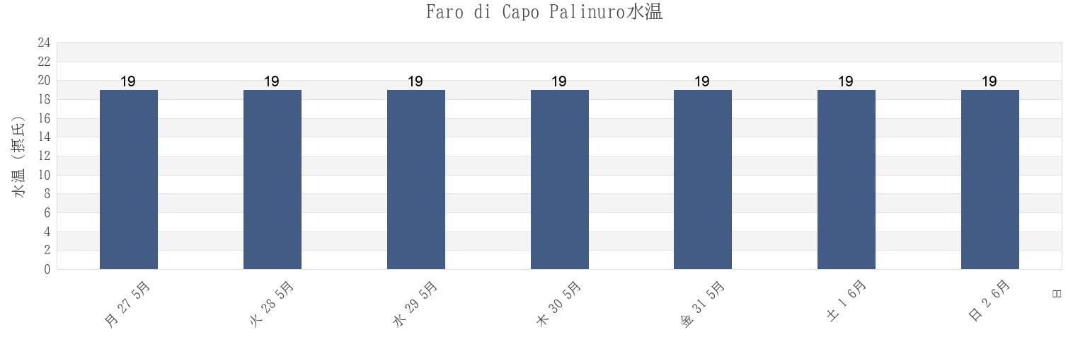 今週のFaro di Capo Palinuro, Provincia di Salerno, Campania, Italyの水温