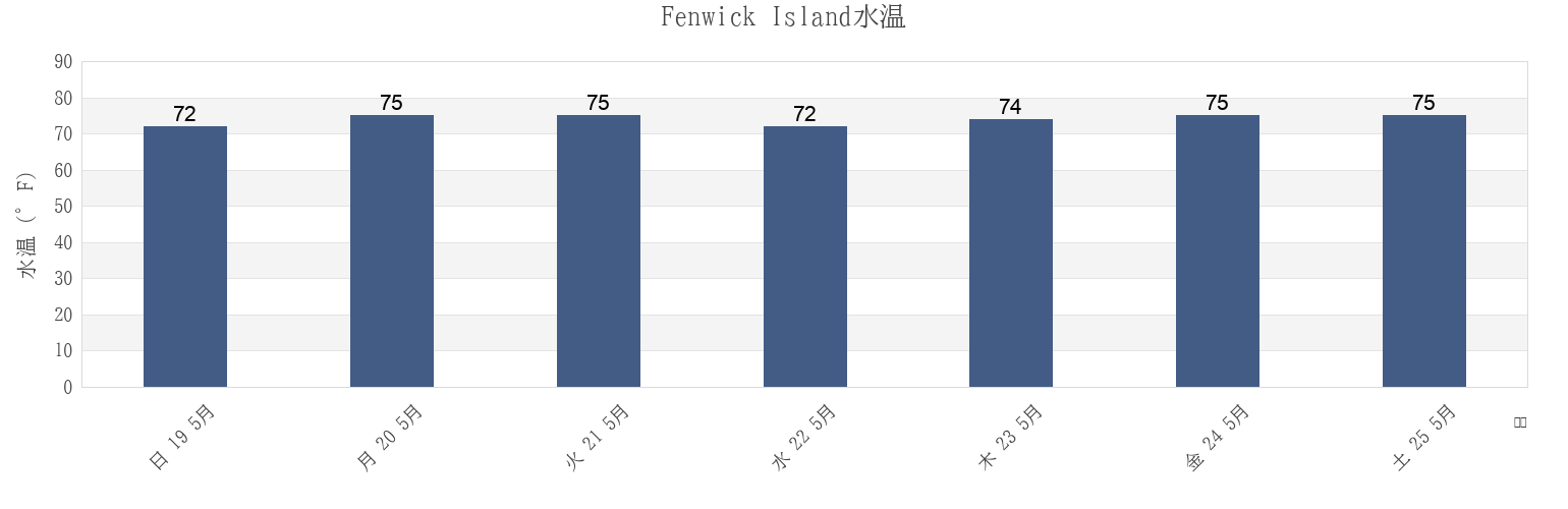 今週のFenwick Island, Colleton County, South Carolina, United Statesの水温