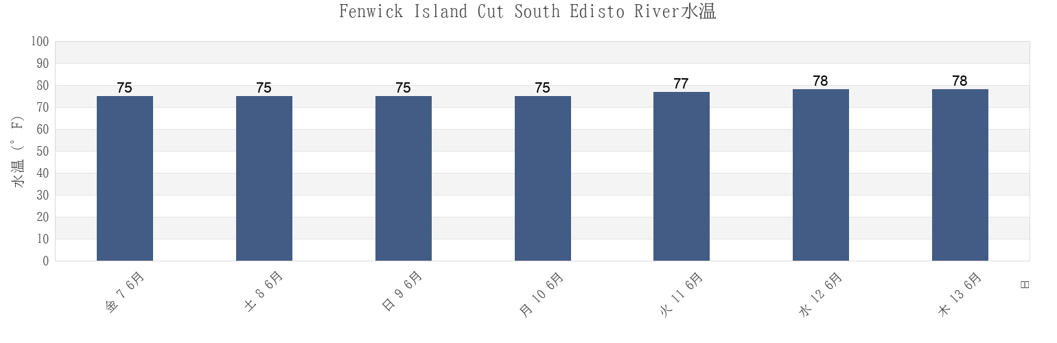 今週のFenwick Island Cut South Edisto River, Beaufort County, South Carolina, United Statesの水温
