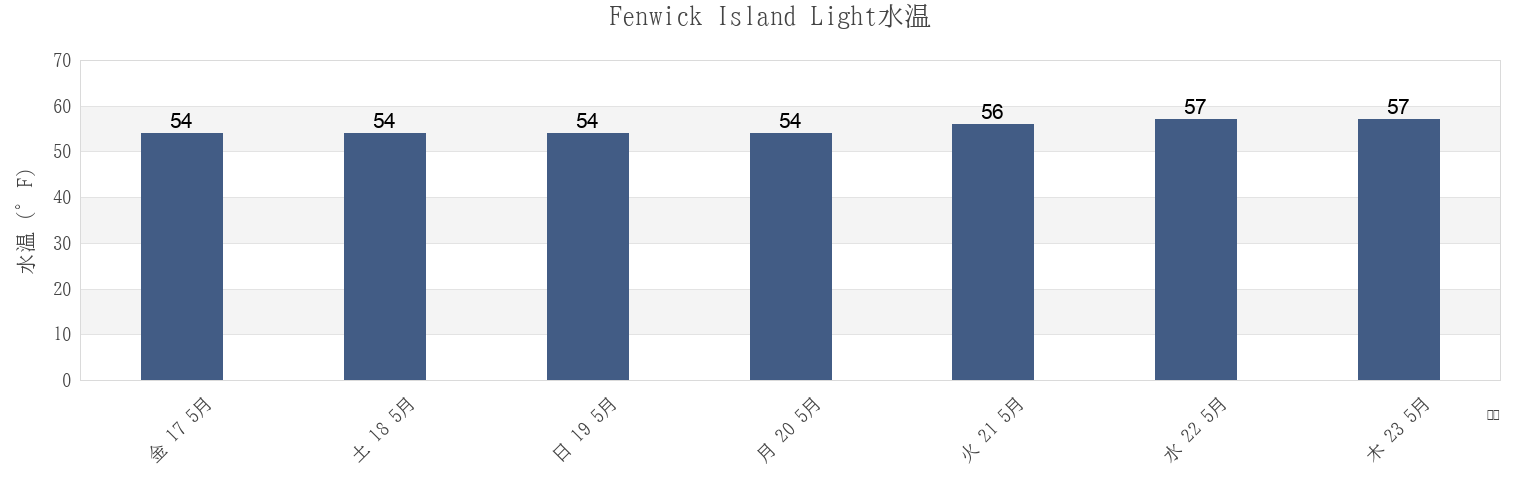 今週のFenwick Island Light, Sussex County, Delaware, United Statesの水温
