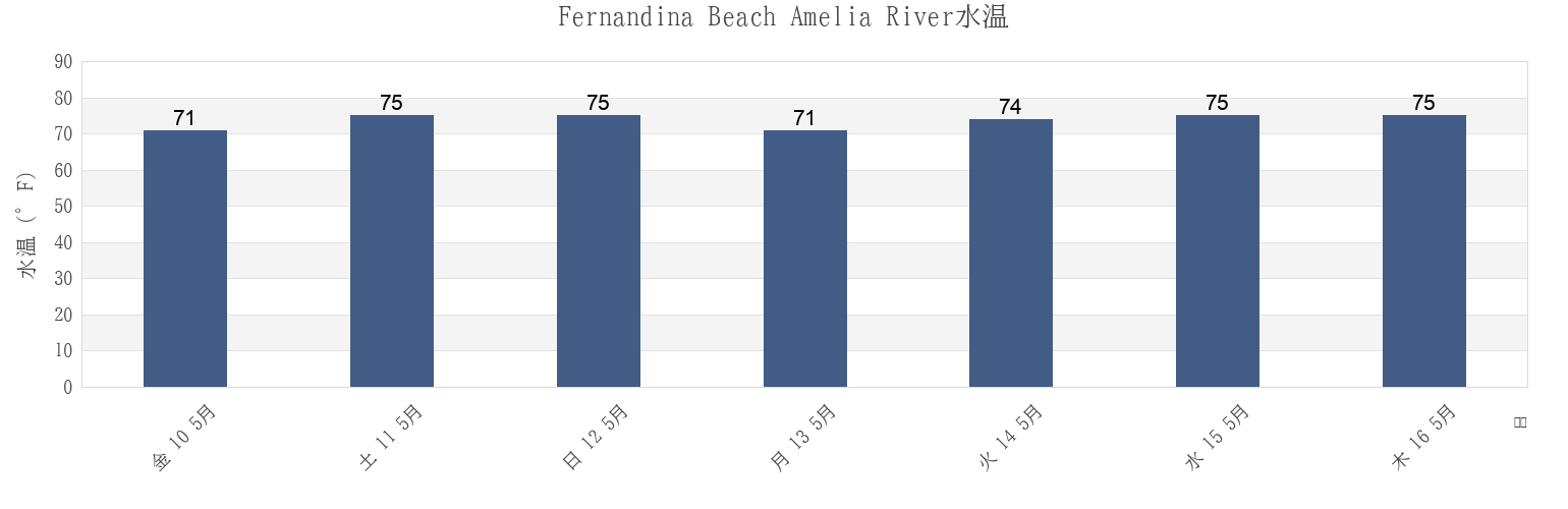今週のFernandina Beach Amelia River, Camden County, Georgia, United Statesの水温