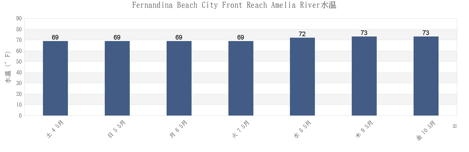 今週のFernandina Beach City Front Reach Amelia River, Camden County, Georgia, United Statesの水温