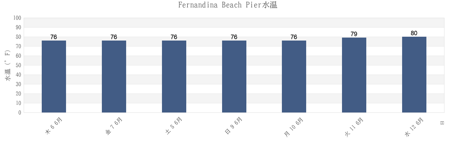 今週のFernandina Beach Pier, Duval County, Florida, United Statesの水温