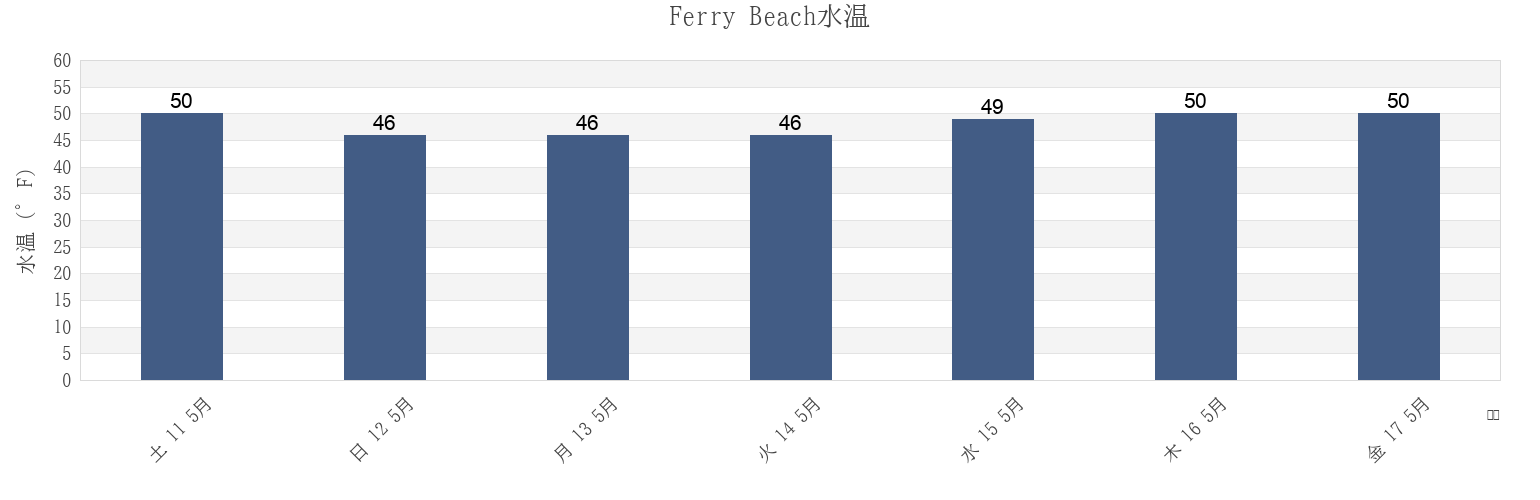 今週のFerry Beach, York County, Maine, United Statesの水温