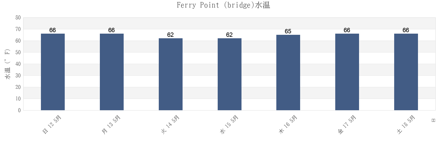 今週のFerry Point (bridge), James City County, Virginia, United Statesの水温