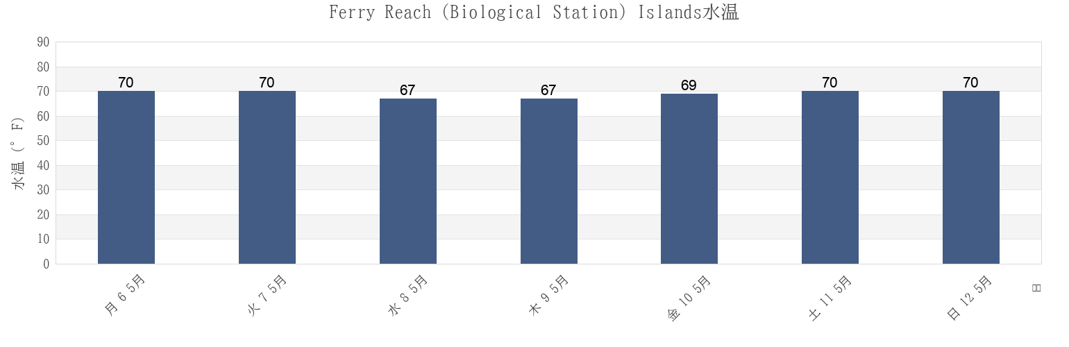 今週のFerry Reach (Biological Station) Islands, Dare County, North Carolina, United Statesの水温