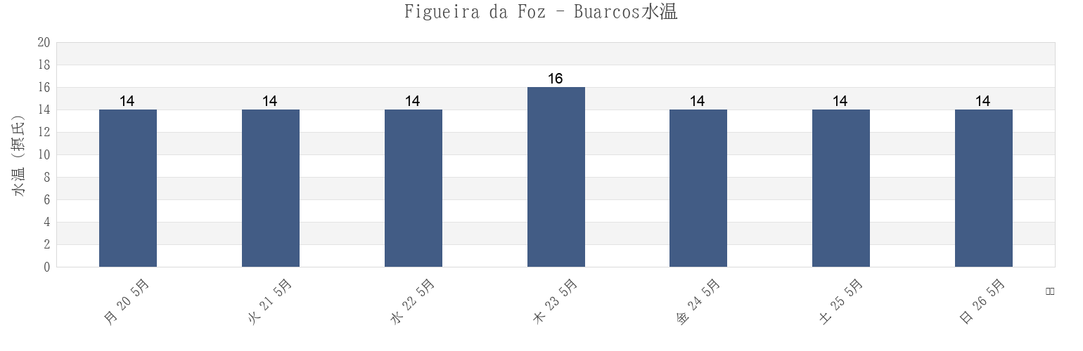 今週のFigueira da Foz - Buarcos, Figueira da Foz, Coimbra, Portugalの水温