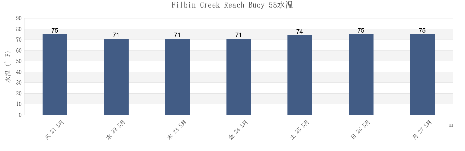 今週のFilbin Creek Reach Buoy 58, Charleston County, South Carolina, United Statesの水温