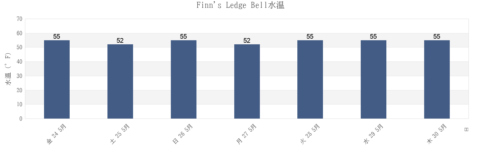 今週のFinn's Ledge Bell, Suffolk County, Massachusetts, United Statesの水温