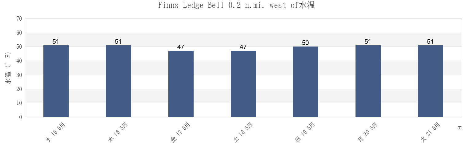 今週のFinns Ledge Bell 0.2 n.mi. west of, Suffolk County, Massachusetts, United Statesの水温