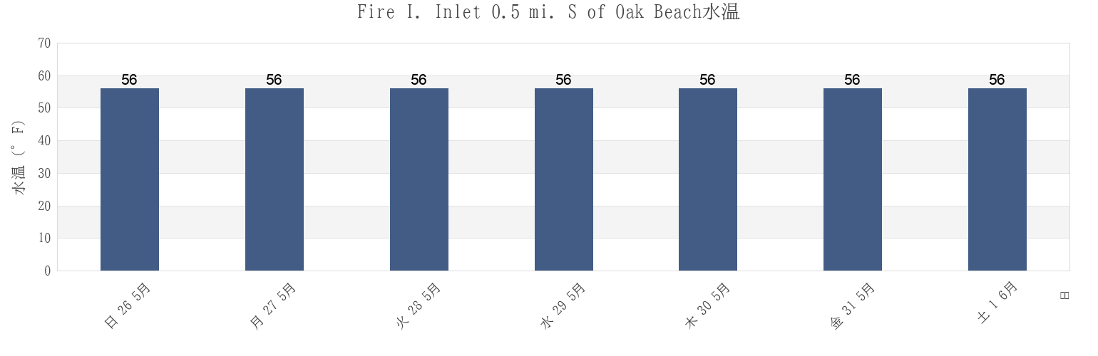 今週のFire I. Inlet 0.5 mi. S of Oak Beach, Nassau County, New York, United Statesの水温
