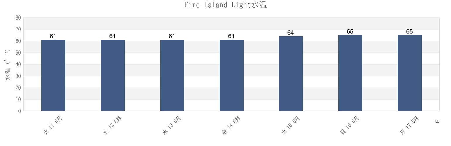 今週のFire Island Light, Nassau County, New York, United Statesの水温