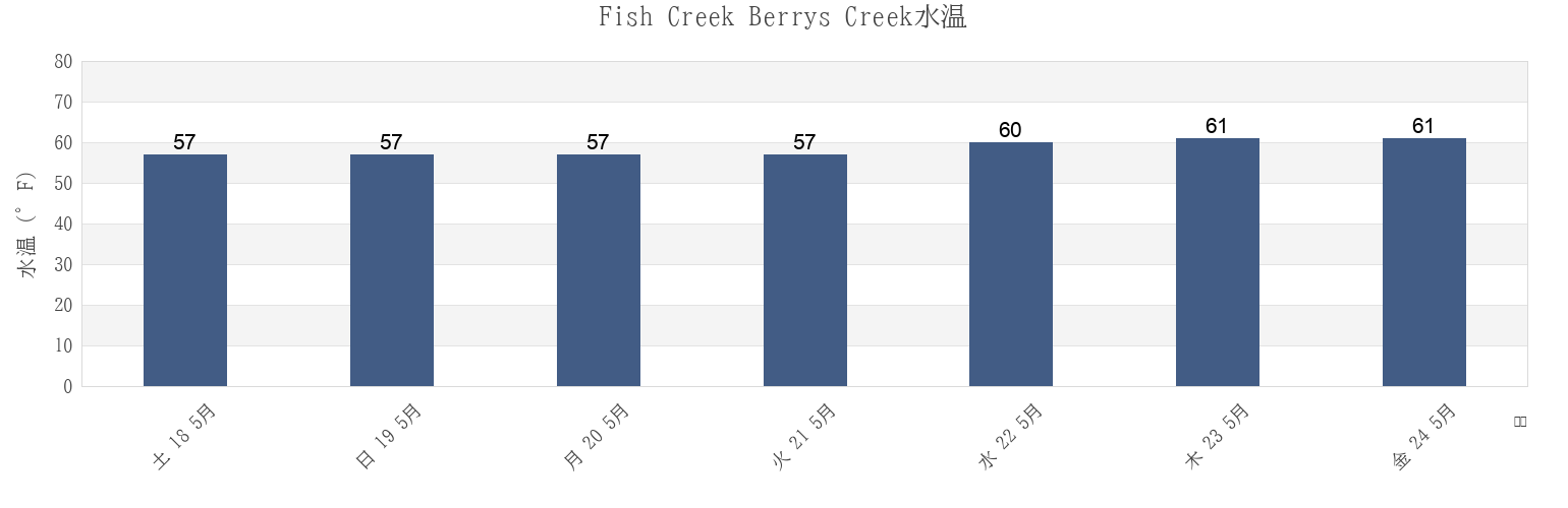 今週のFish Creek Berrys Creek, Hudson County, New Jersey, United Statesの水温