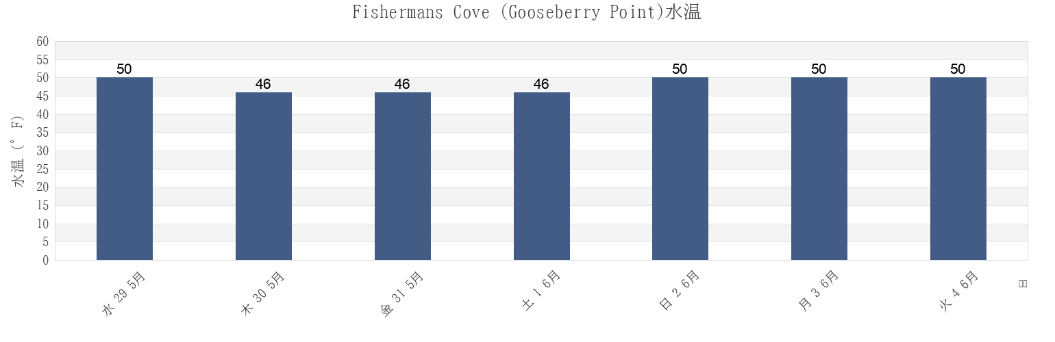 今週のFishermans Cove (Gooseberry Point), San Juan County, Washington, United Statesの水温