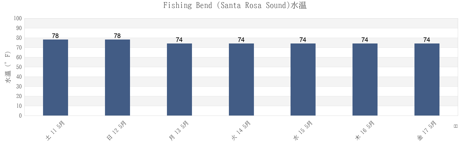 今週のFishing Bend (Santa Rosa Sound), Escambia County, Florida, United Statesの水温