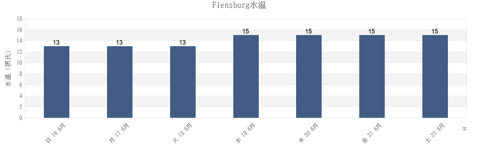 今週のFlensburg, Schleswig-Holstein, Germanyの水温