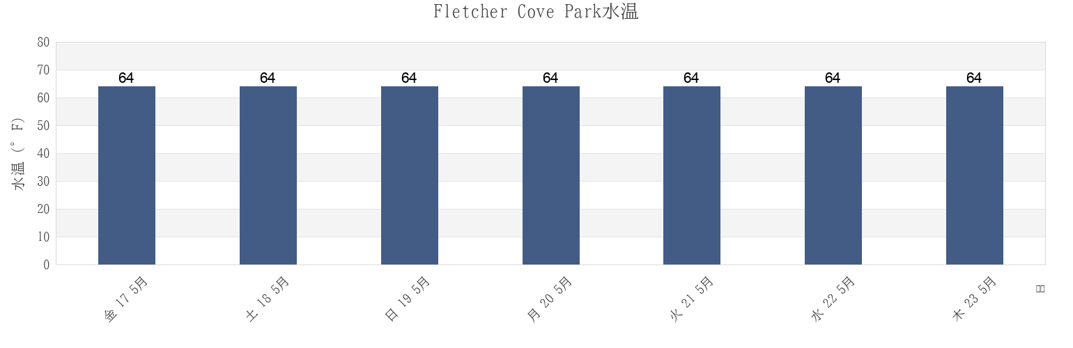 今週のFletcher Cove Park, San Diego County, California, United Statesの水温