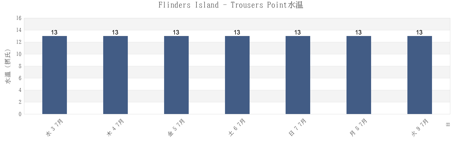今週のFlinders Island - Trousers Point, Flinders, Tasmania, Australiaの水温
