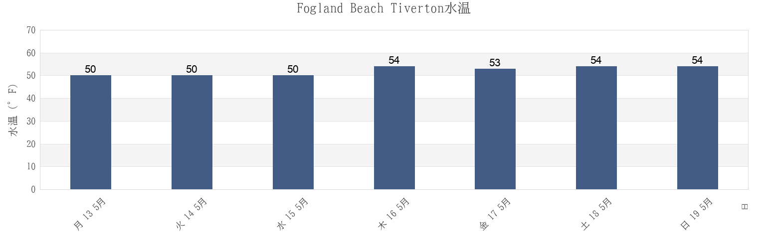 今週のFogland Beach Tiverton, Newport County, Rhode Island, United Statesの水温