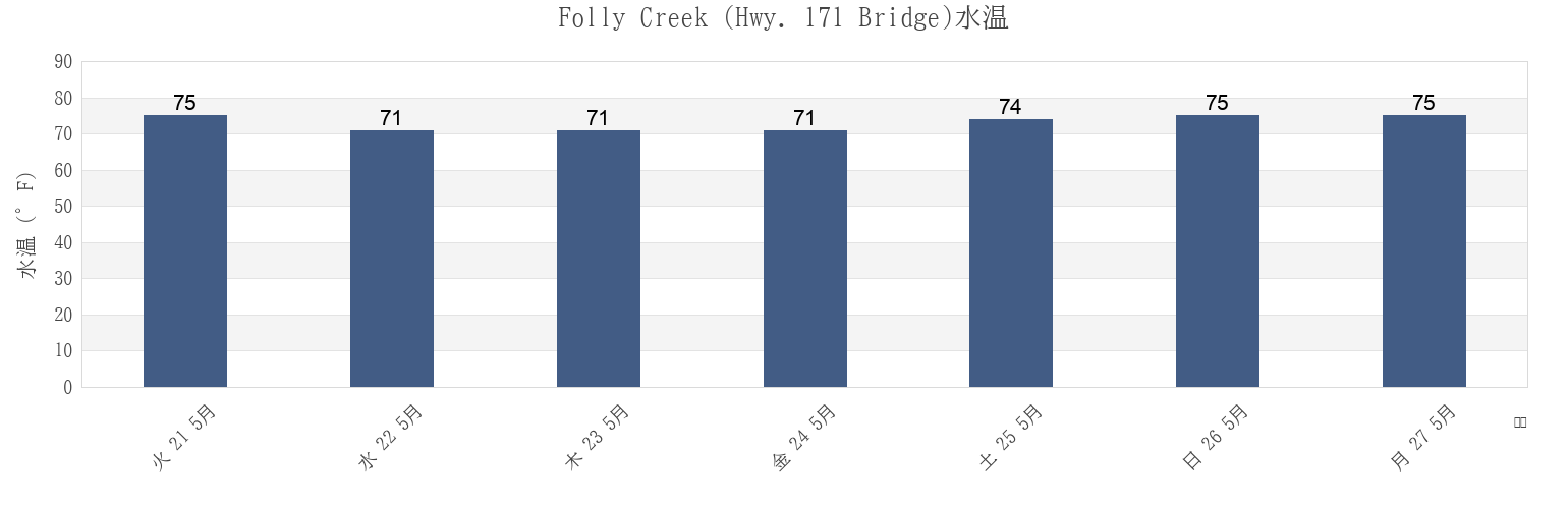 今週のFolly Creek (Hwy. 171 Bridge), Charleston County, South Carolina, United Statesの水温