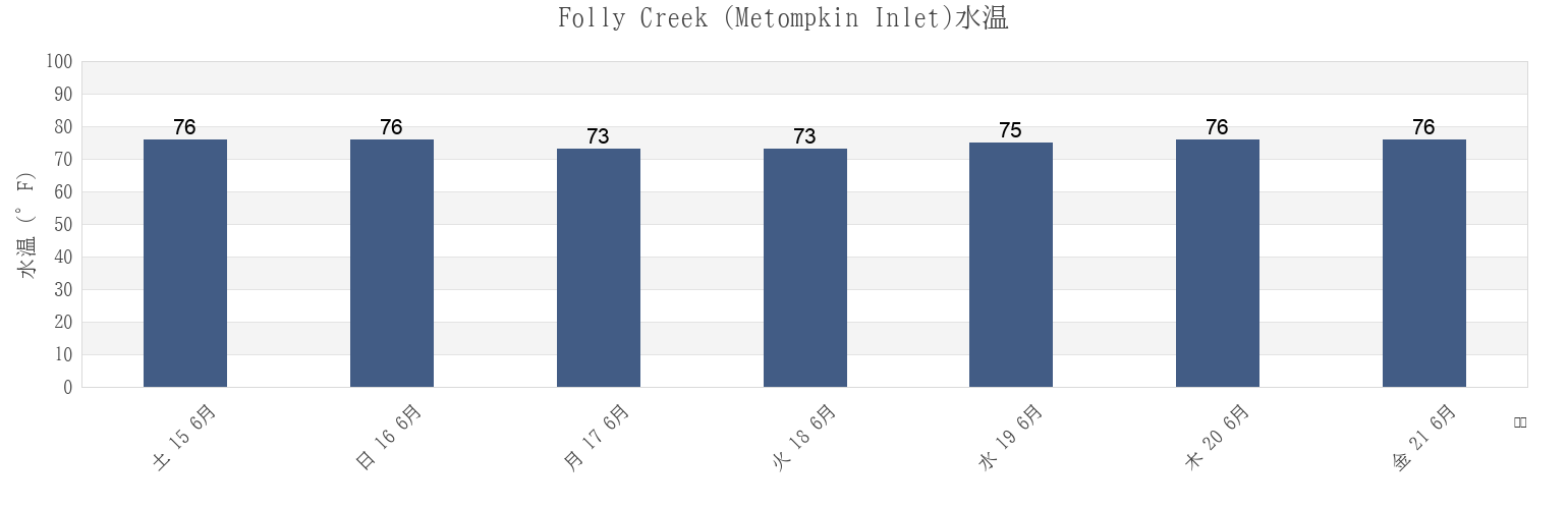 今週のFolly Creek (Metompkin Inlet), Accomack County, Virginia, United Statesの水温