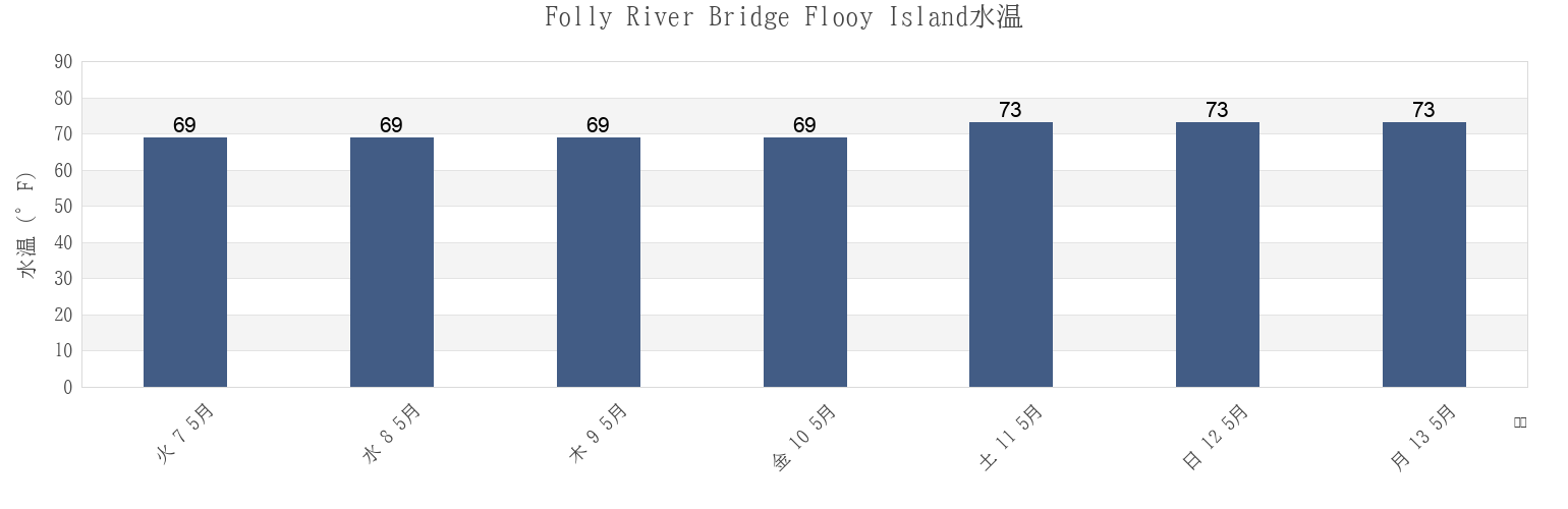 今週のFolly River Bridge Flooy Island, Charleston County, South Carolina, United Statesの水温