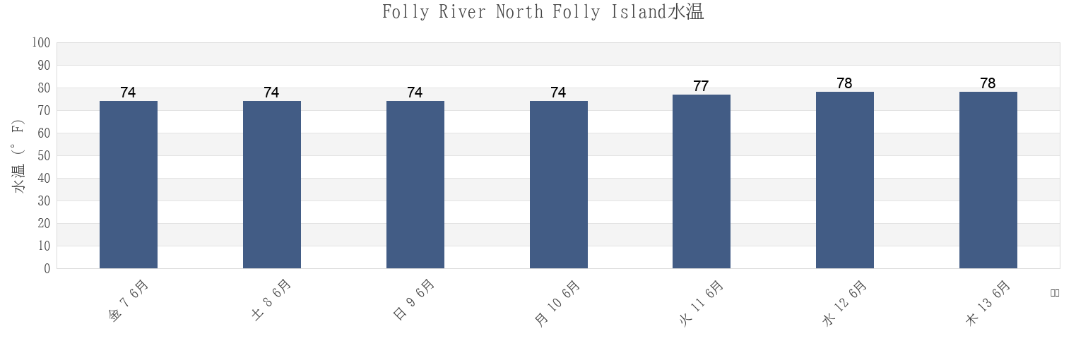 今週のFolly River North Folly Island, Charleston County, South Carolina, United Statesの水温