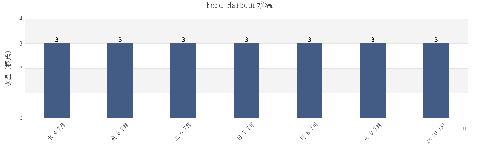 今週のFord Harbour, Côte-Nord, Quebec, Canadaの水温