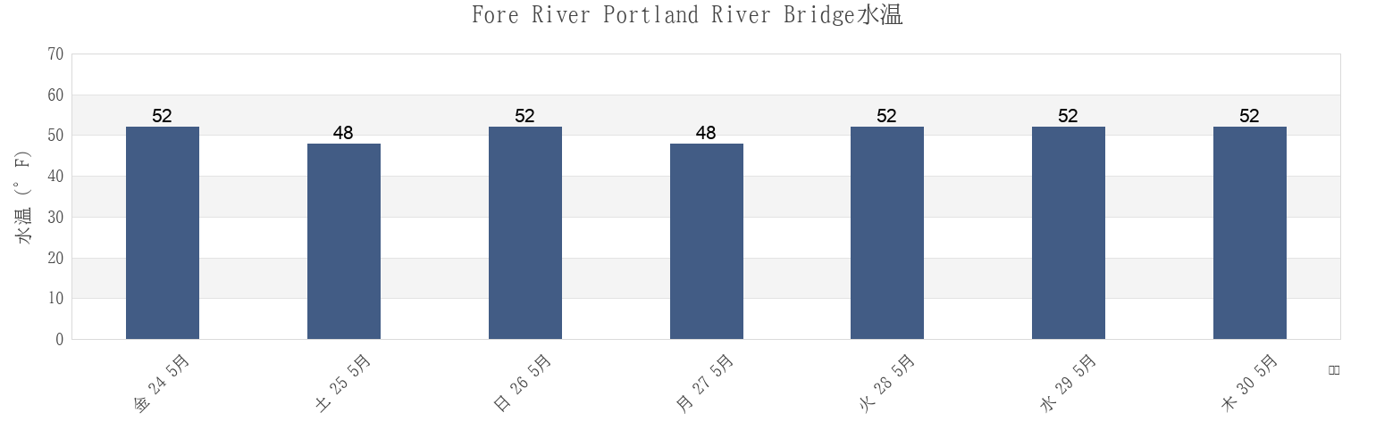 今週のFore River Portland River Bridge, Cumberland County, Maine, United Statesの水温