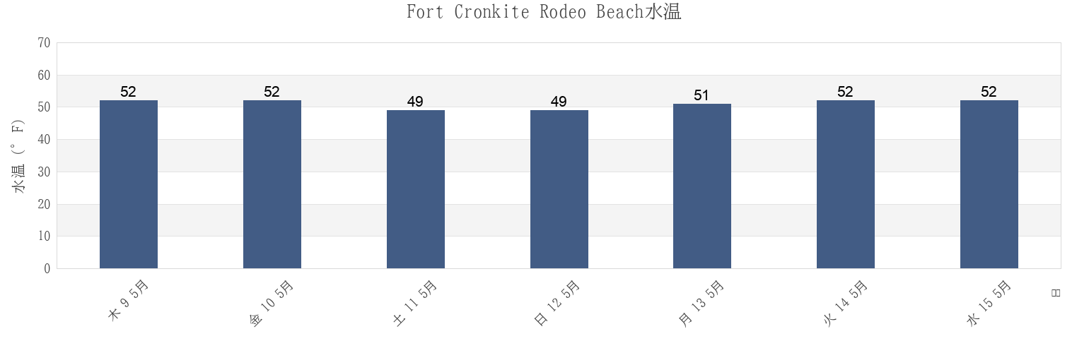今週のFort Cronkite Rodeo Beach, City and County of San Francisco, California, United Statesの水温