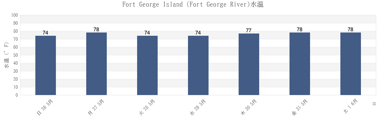 今週のFort George Island (Fort George River), Duval County, Florida, United Statesの水温