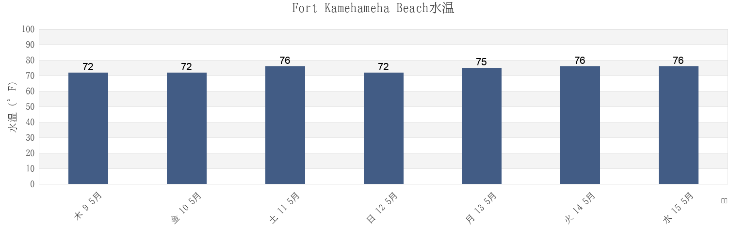 今週のFort Kamehameha Beach, Honolulu County, Hawaii, United Statesの水温