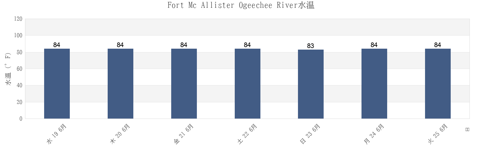 今週のFort Mc Allister Ogeechee River, Chatham County, Georgia, United Statesの水温