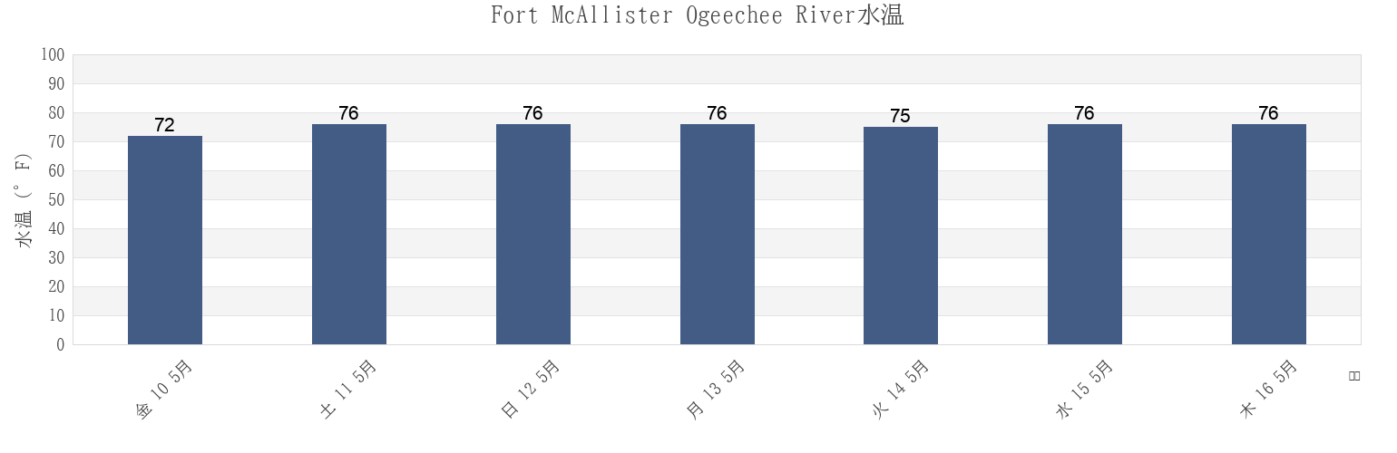 今週のFort McAllister Ogeechee River, Chatham County, Georgia, United Statesの水温