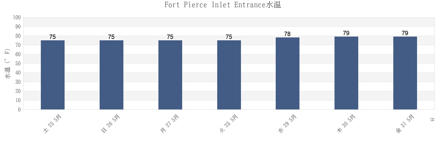 今週のFort Pierce Inlet Entrance, Saint Lucie County, Florida, United Statesの水温