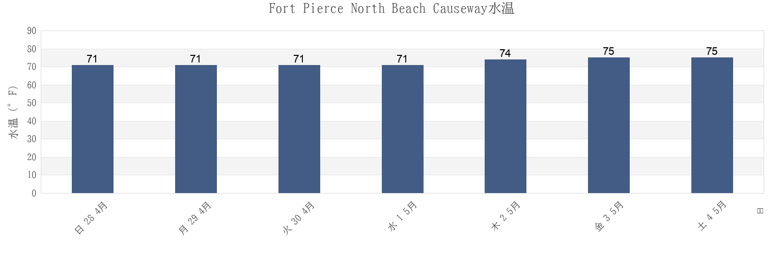 今週のFort Pierce North Beach Causeway, Saint Lucie County, Florida, United Statesの水温