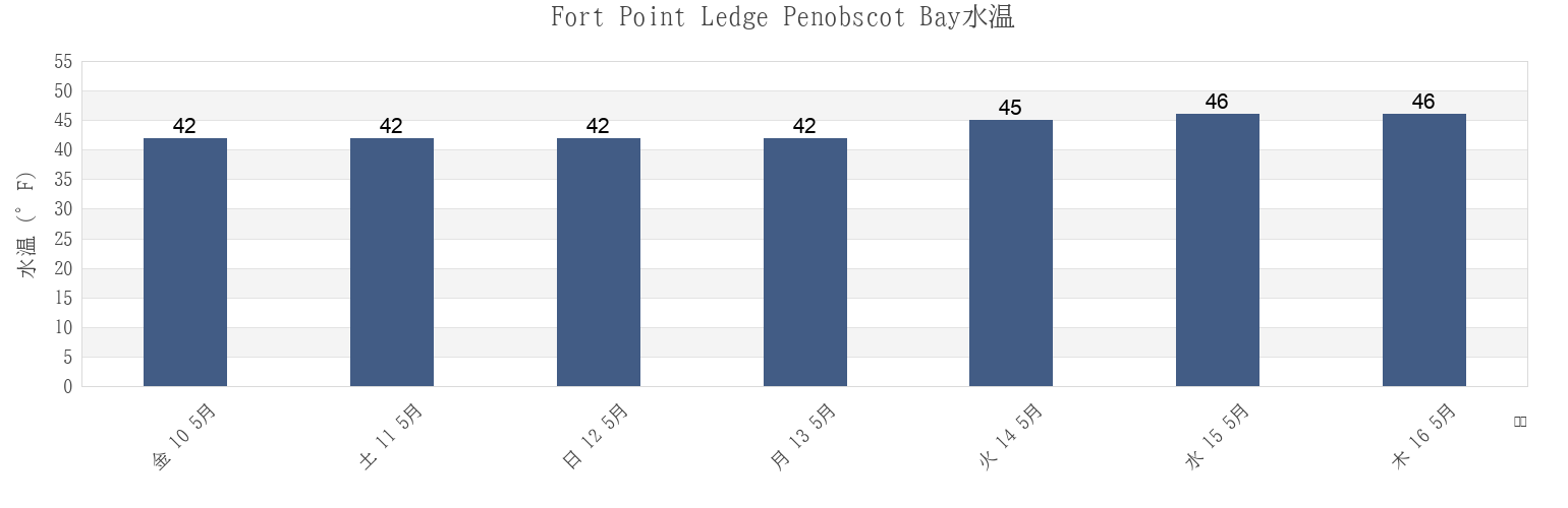 今週のFort Point Ledge Penobscot Bay, Waldo County, Maine, United Statesの水温