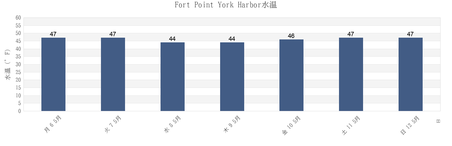 今週のFort Point York Harbor, York County, Maine, United Statesの水温