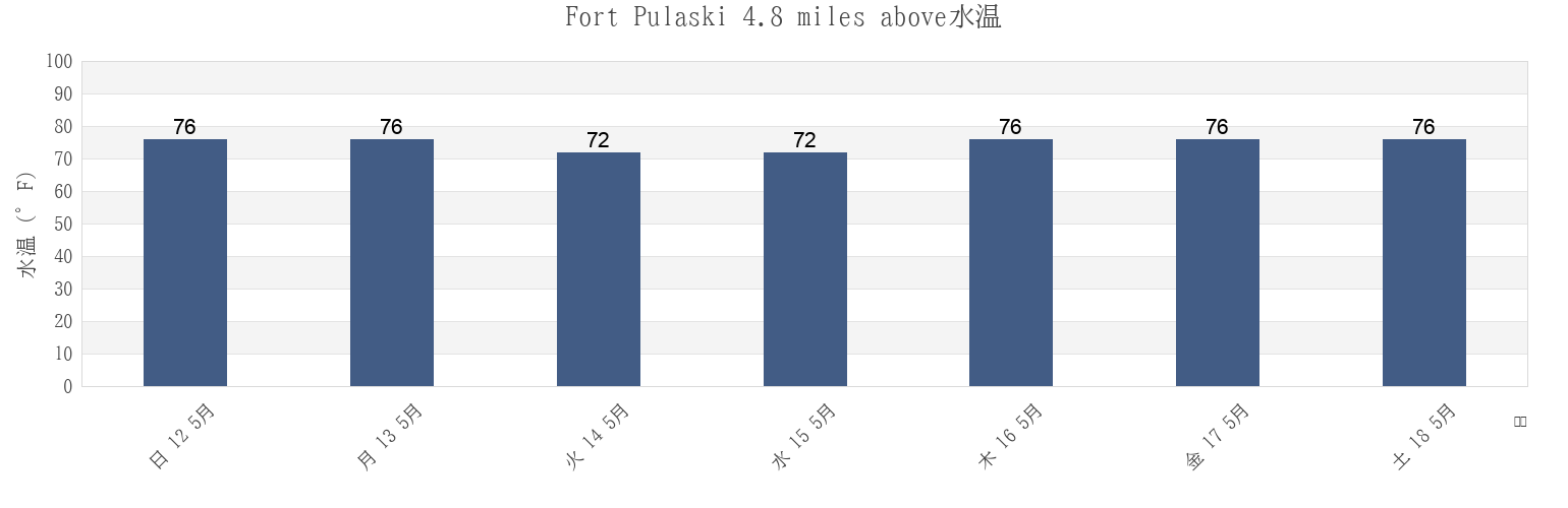 今週のFort Pulaski 4.8 miles above, Chatham County, Georgia, United Statesの水温