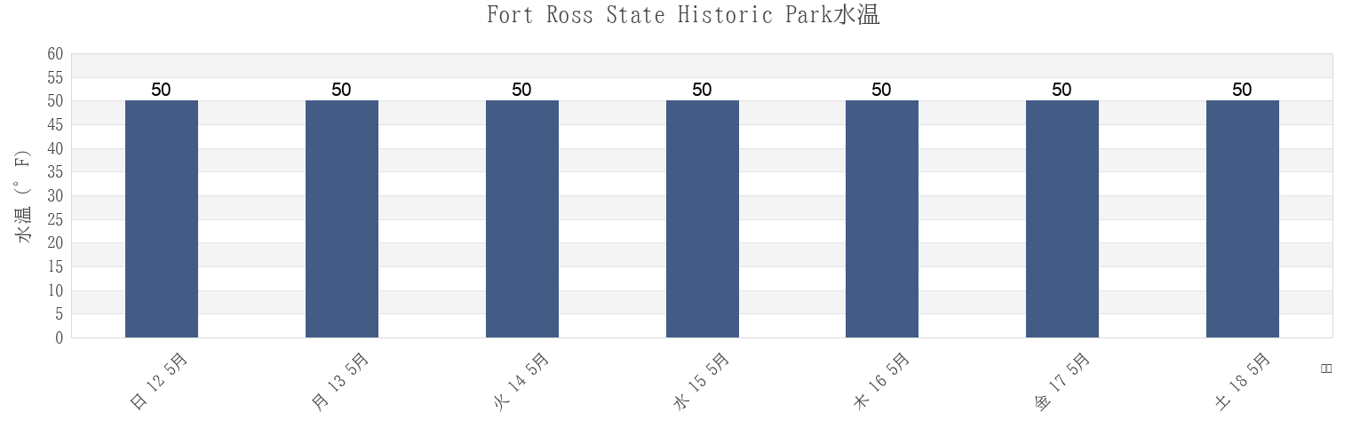 今週のFort Ross State Historic Park, Sonoma County, California, United Statesの水温