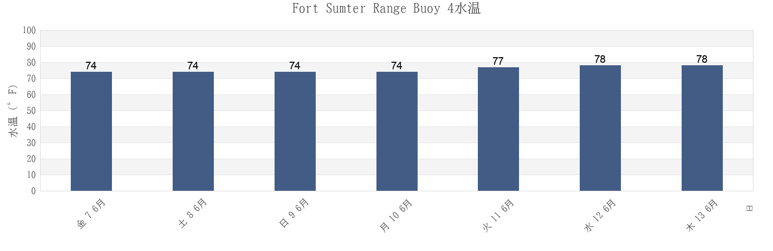 今週のFort Sumter Range Buoy 4, Charleston County, South Carolina, United Statesの水温
