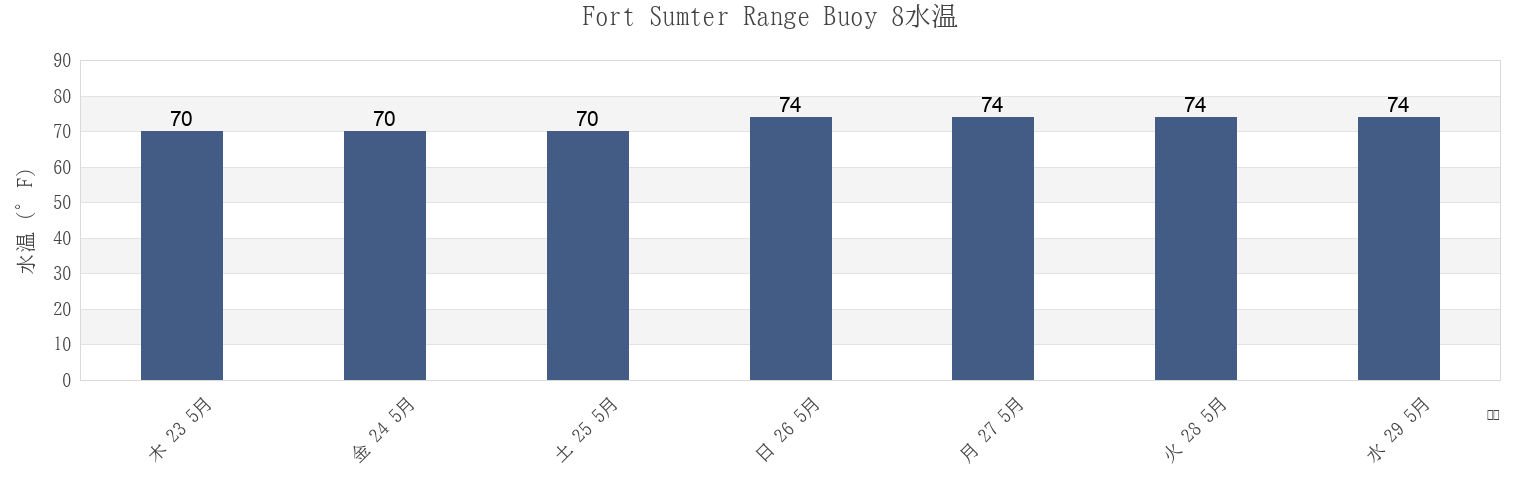 今週のFort Sumter Range Buoy 8, Charleston County, South Carolina, United Statesの水温