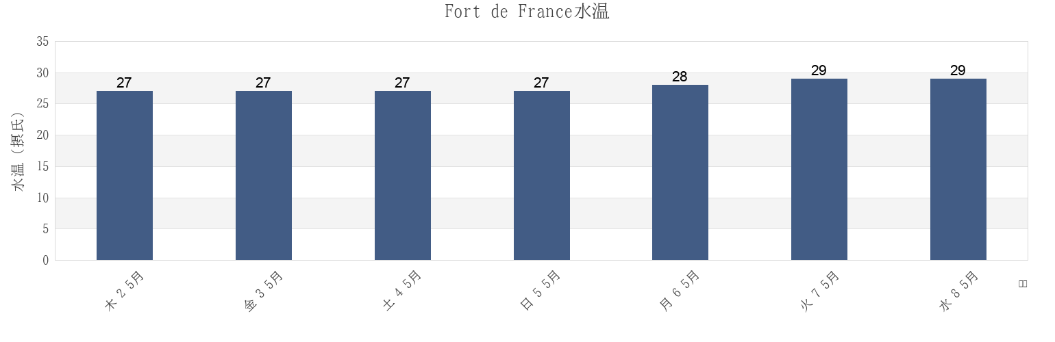今週のFort de France, Martinique, Martinique, Martiniqueの水温