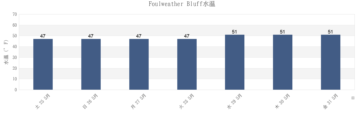 今週のFoulweather Bluff, Island County, Washington, United Statesの水温
