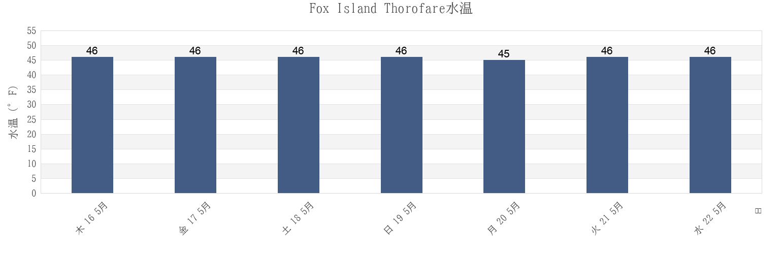 今週のFox Island Thorofare, Knox County, Maine, United Statesの水温