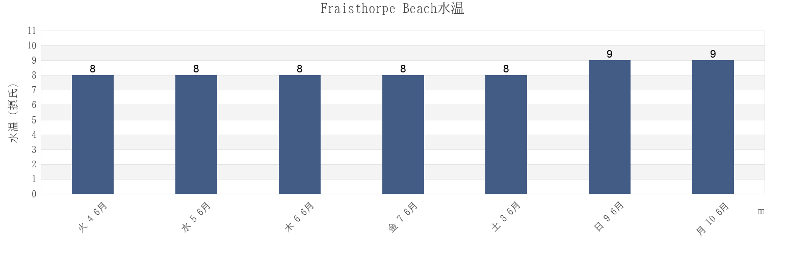今週のFraisthorpe Beach, East Riding of Yorkshire, England, United Kingdomの水温