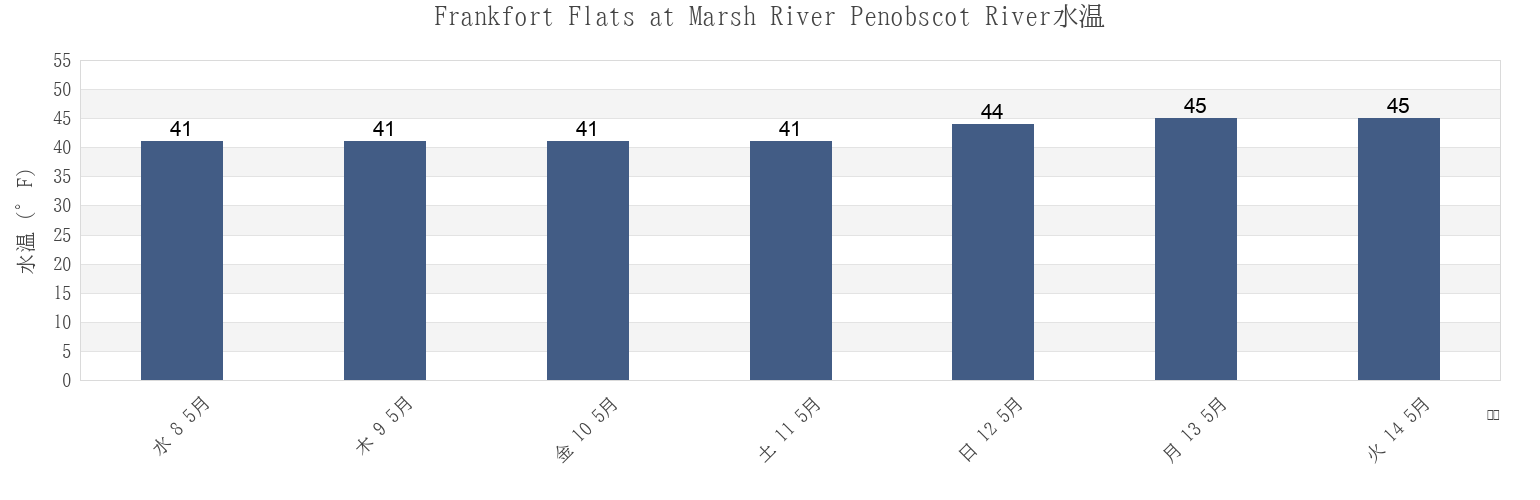 今週のFrankfort Flats at Marsh River Penobscot River, Waldo County, Maine, United Statesの水温